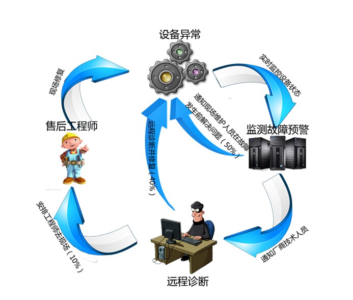 远程运维平台